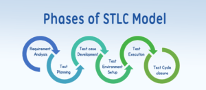 Software Testing Life Cycle (STLC)