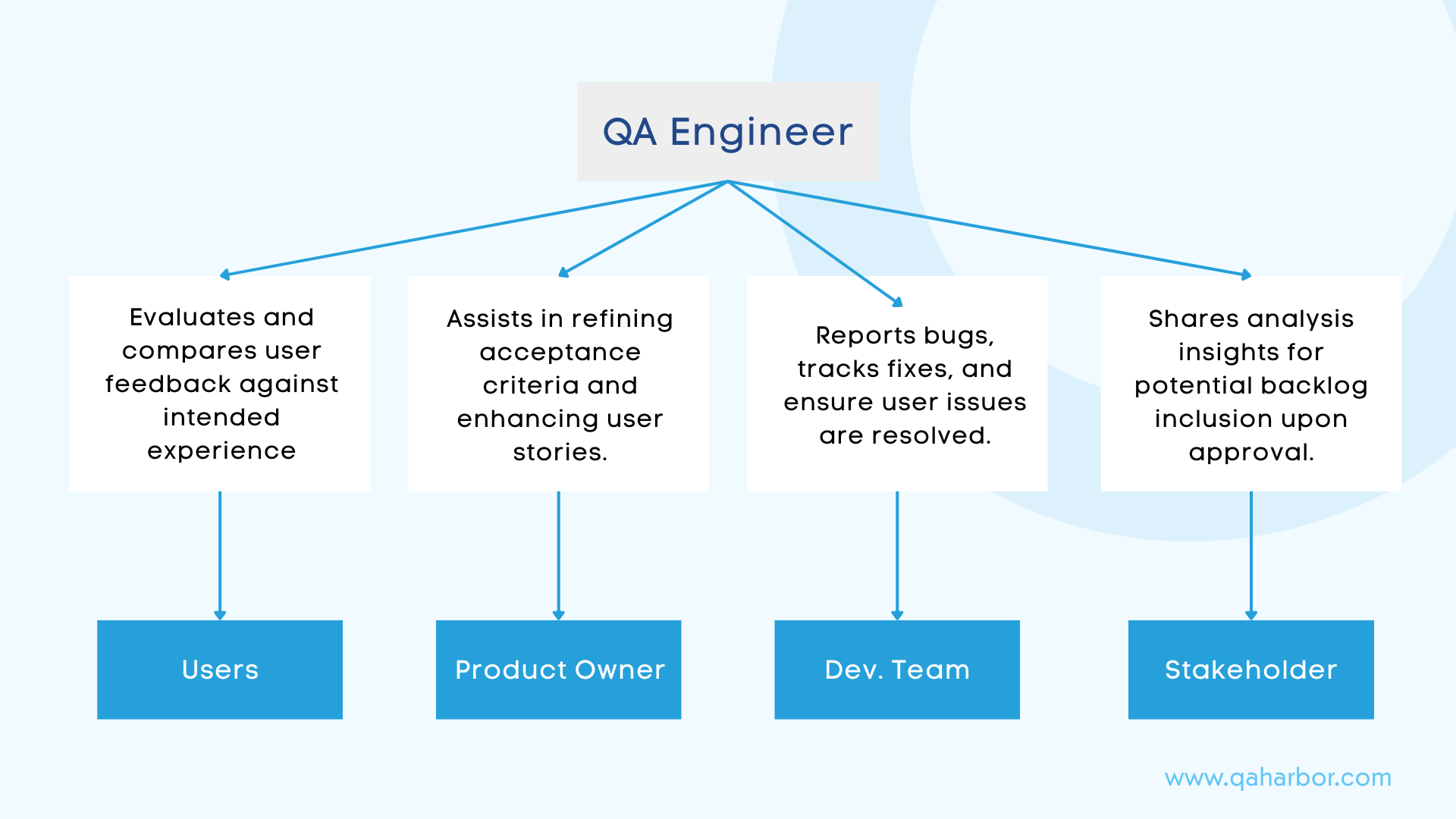QA Role in the Software Development Life Cycle