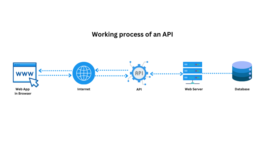 [Part 01] API Testing Basics: SOAP API & REST API | QA Harbor Limited